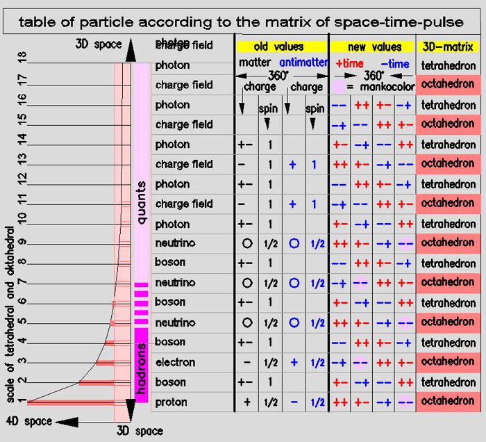 Particle table