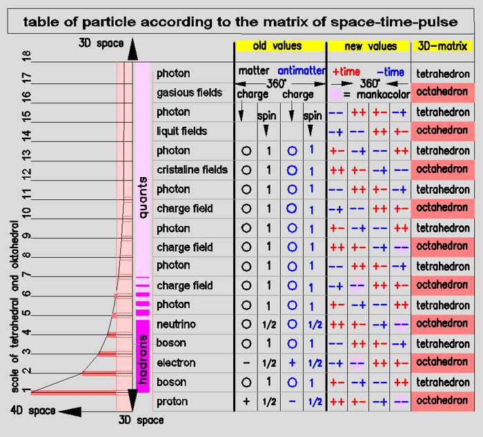 Particle table