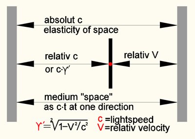 Relativity 1