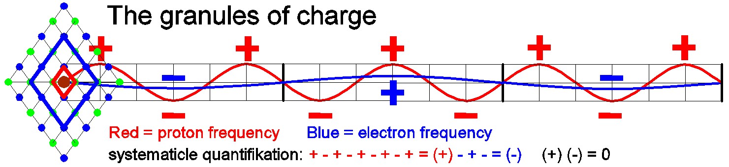 granules of charge