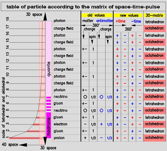 table of particle